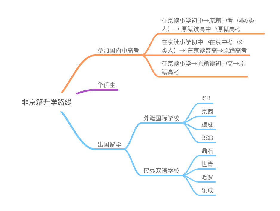 非京籍升学路线.png 非京籍升学路线.png