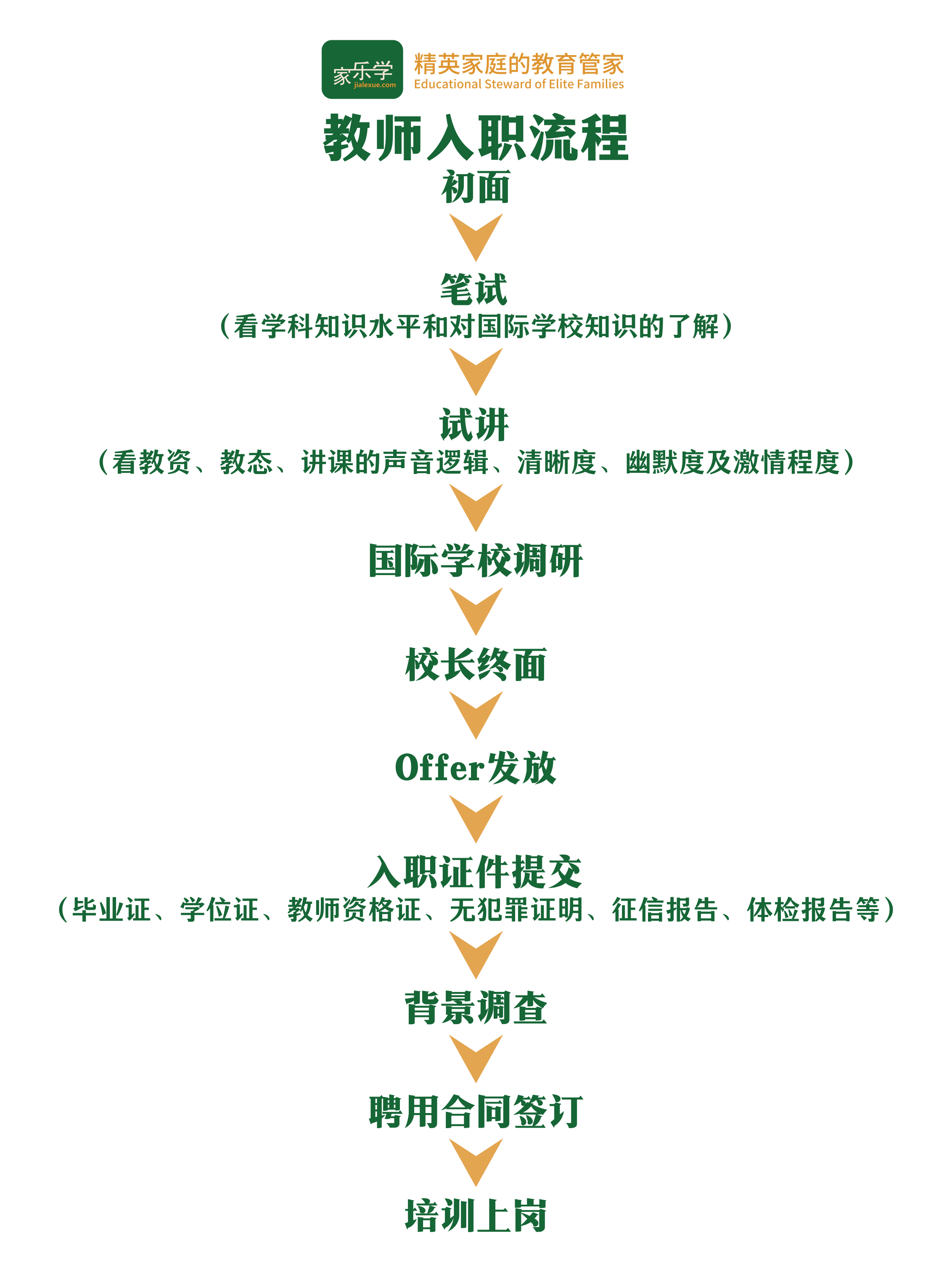 非教师岗位入职流程: 1、初面 2、上机测试(国际学校框架知识及英文蓝思测试) 3、复试(部门负责人进行面试) 4、市场调研报告 5、校长终面 6、offer发放 7、入职证件提交(毕.png 非教师岗位入职流程: 1、初面 2、上机测试(国际学校框架知识及英文蓝思测试) 3、复试(部门负责人进行面试) 4、市场调研报告 5、校长终面 6、offer发放 7、入职证件提交(毕.png